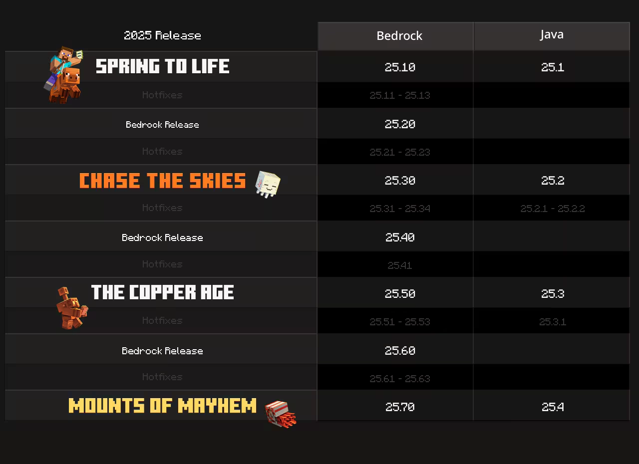Example showing older Minecraft snapshot naming (25wxxa) mapped to the newer 2026 year.drop.patch format