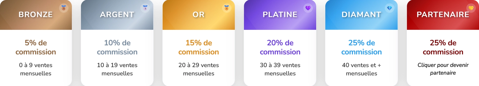Paliers du programme d'affiliation MineStrator : Bronze 5 %, Argent 10 %, Or 15 %, Platine 20 %, Diamant 25 % et Partenaire 25 %
