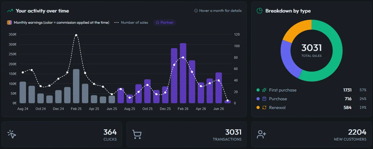 MineStrator affiliate dashboard: clicks, sales and earnings tracked in real time
