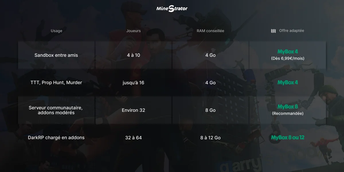 Tableau des besoins en RAM d'un serveur Garry's Mod selon l'usage et le nombre de joueurs