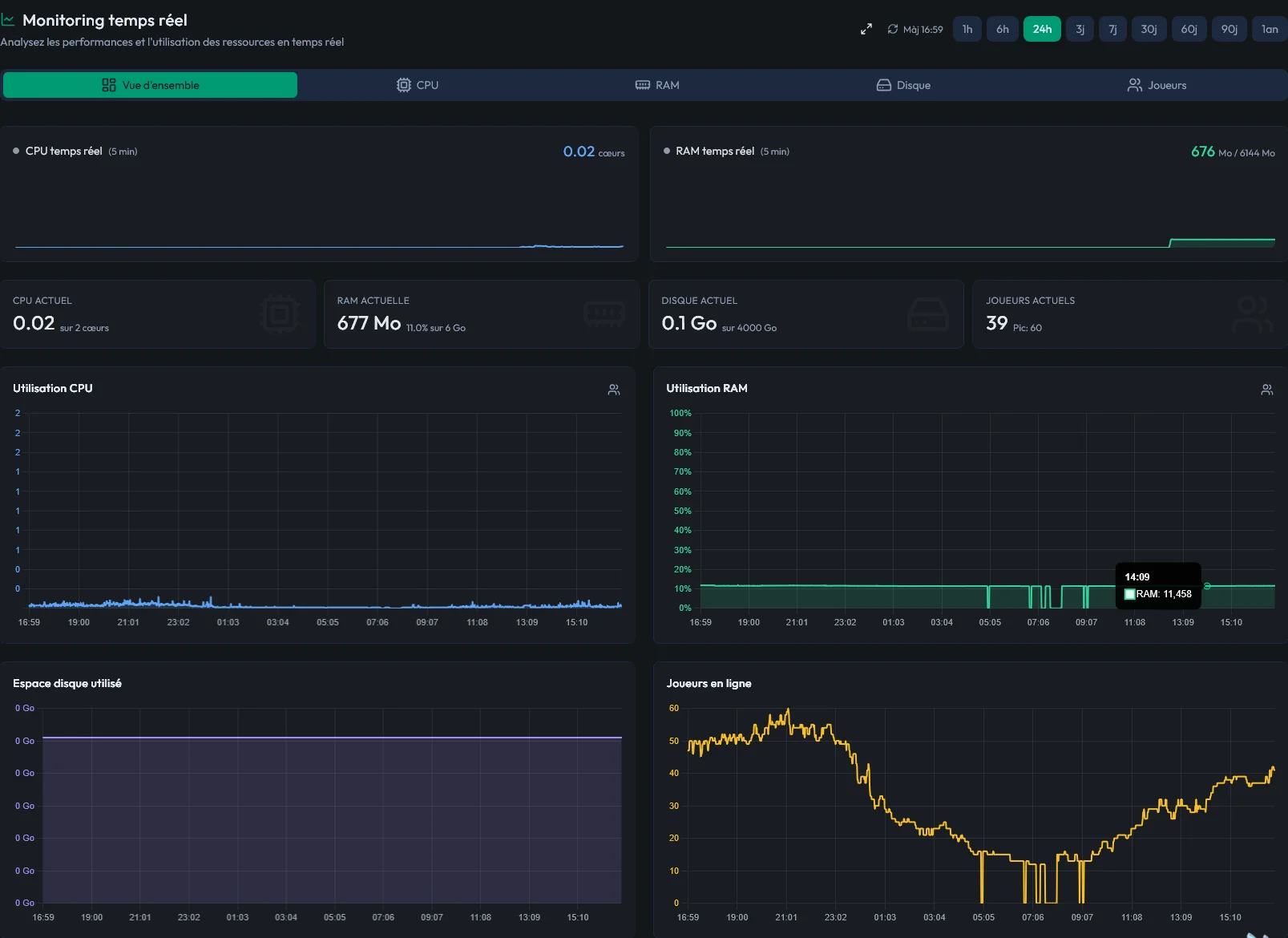 Monitoring temps réel du panel MineBoard : consommation CPU, RAM, disque et joueurs d'un serveur Garry's Mod