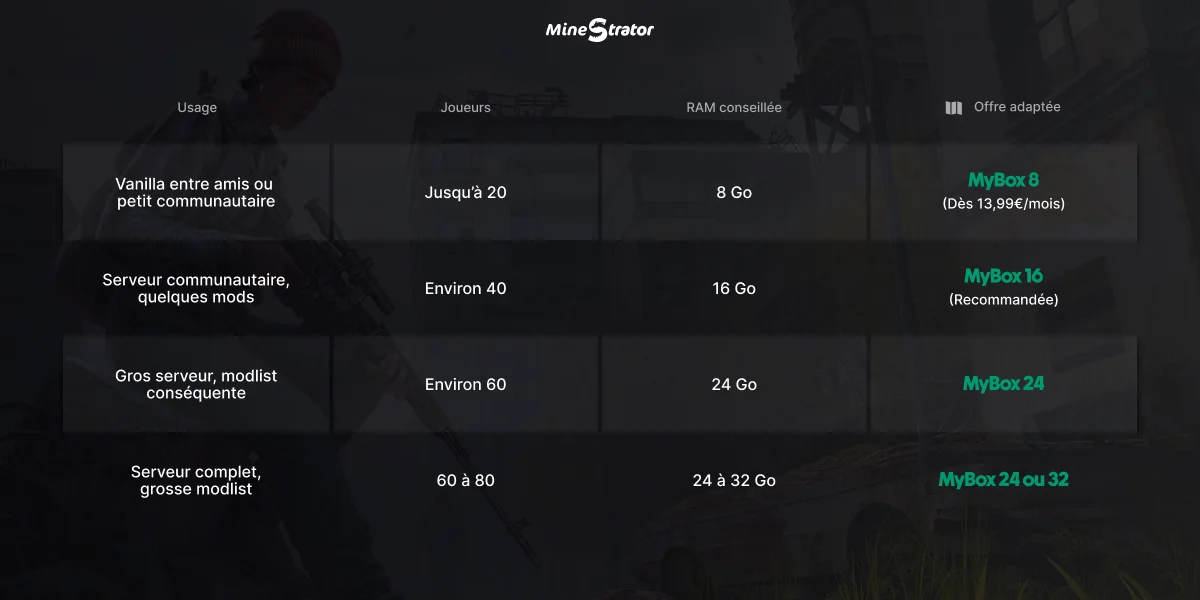 Tableau des besoins en RAM d'un serveur DayZ selon l'usage et le nombre de joueurs