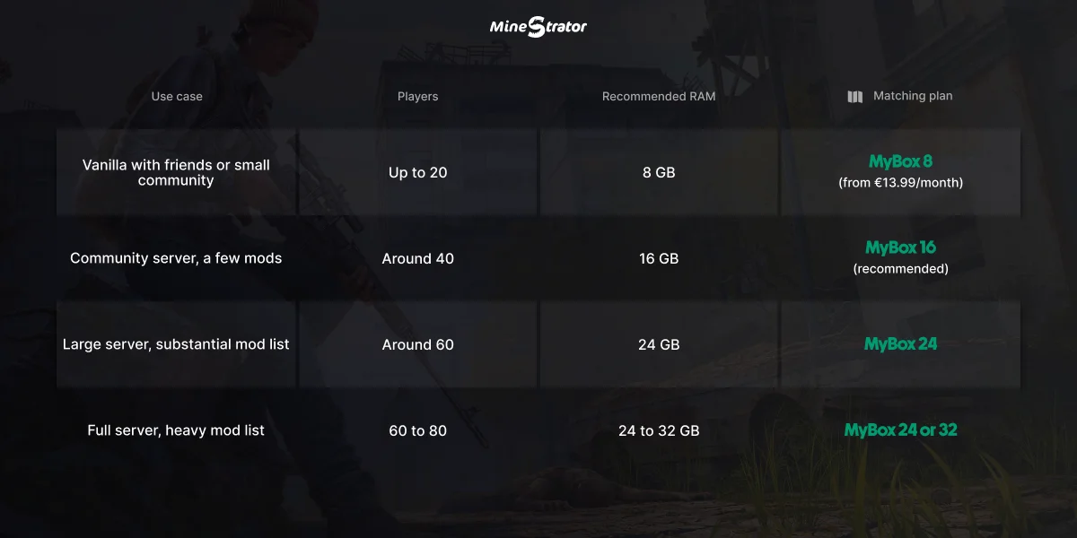 How Much RAM for a DayZ Server in 2026? — illustration 1