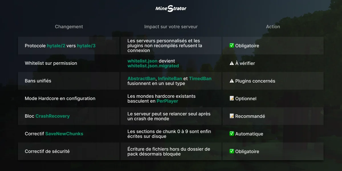 Tableau récapitulatif des changements d'Hytale Update 6 côté serveur