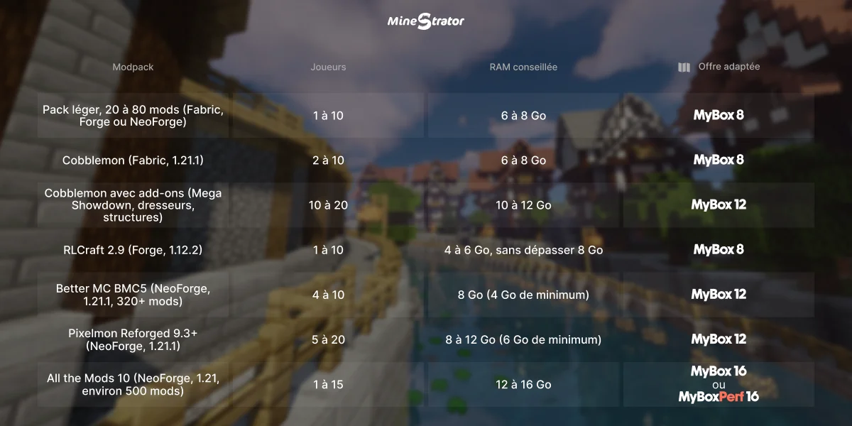 Combien de RAM pour un serveur Minecraft moddé en 2026 ? — illustration 2